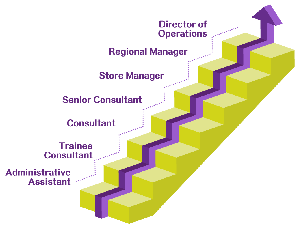 Development Opportunities